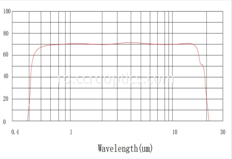 curba Znse Znse curve